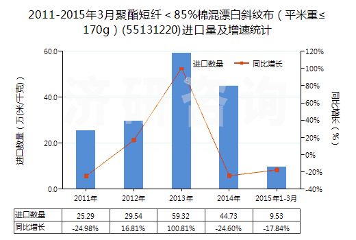 2011-2015年3月聚酯短纖＜85%棉混漂白斜紋布（平米重≤170g）(55131220)進(jìn)口量及增速統(tǒng)計(jì)